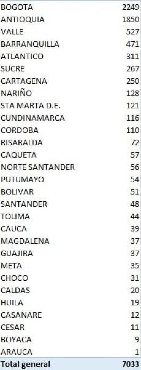 casos nuevos de coronavirus en Colombia 21 de julio de 2019