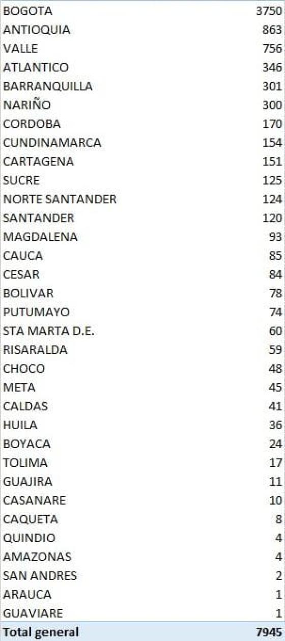 Último reporte: 7.945 casos nuevos de coronavirus en Colombia Último reporte: 7.945 casos nuevos de coronavirus en Colombia