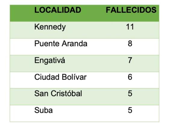 Cifras víctimas por localidad