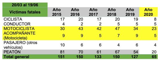 Cifras víctimas motociclistas