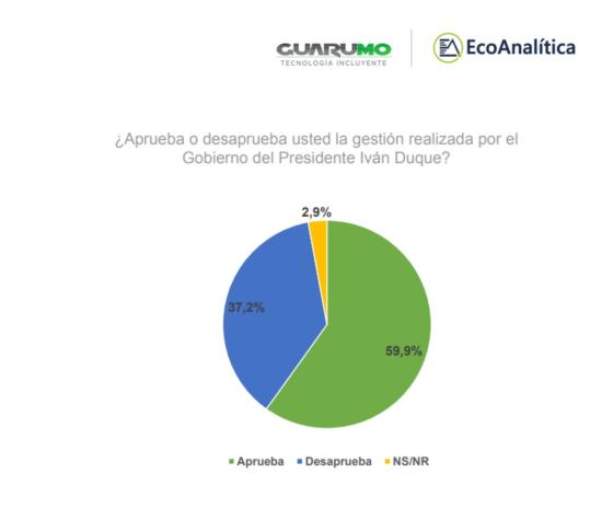 Aprobación del presidente Iván Duque en julio de 2020