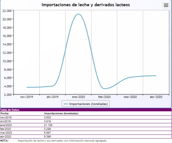 Importaciones de leche en Colombia Importaciones de leche en Colombia