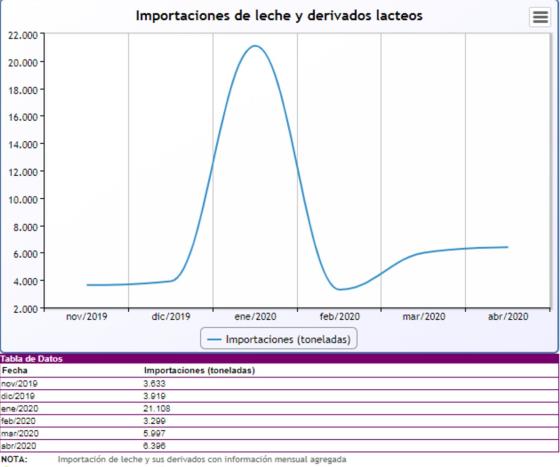 Importaciones de leche en Colombia