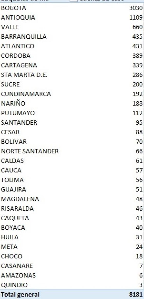 Reporte coronavirus en Colombia Reporte coronavirus en Colombia