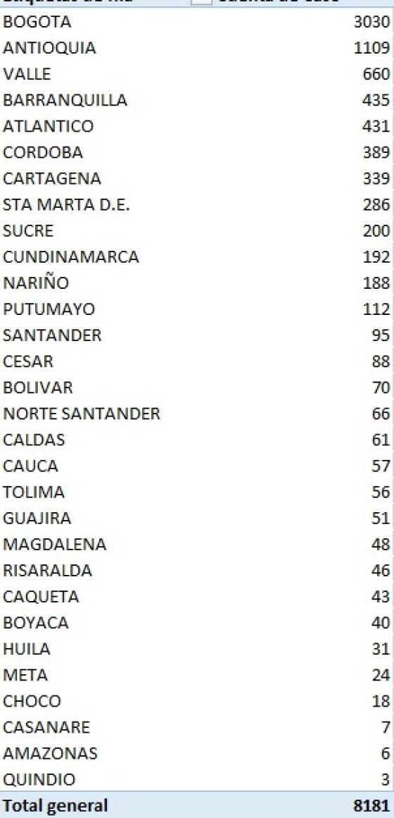 Reporte coronavirus en Colombia