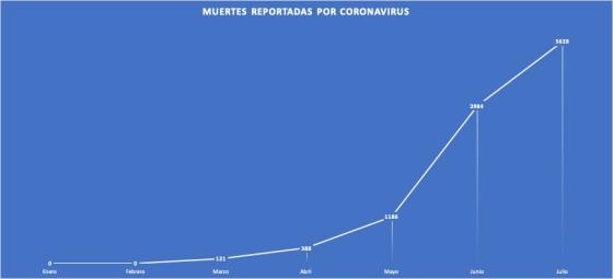 Muertes por coronavirus en Colombia