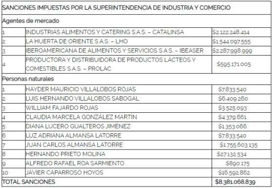 Fuerte sanción de la SIC a empresas por cartel en venta de raciones militares Fuerte sanción de la SIC a empresas por cartel en venta de raciones militares