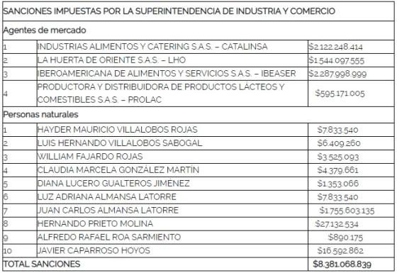 Fuerte sanción de la SIC a empresas por cartel en venta de raciones militares