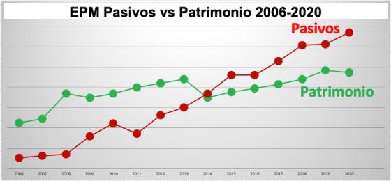 EPM pasivos vs patrimonio 2020