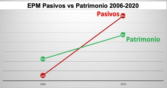 EPM pasivos vs patrimonio EPM pasivos vs patrimonio