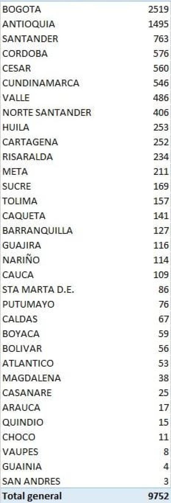 Último reporte: 9.752 casos nuevos de coronavirus en Colombia Último reporte: 9.752 casos nuevos de coronavirus en Colombia