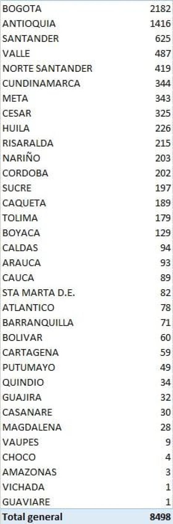 casos nuevos de coronavirus en Colombia 28 de agosto