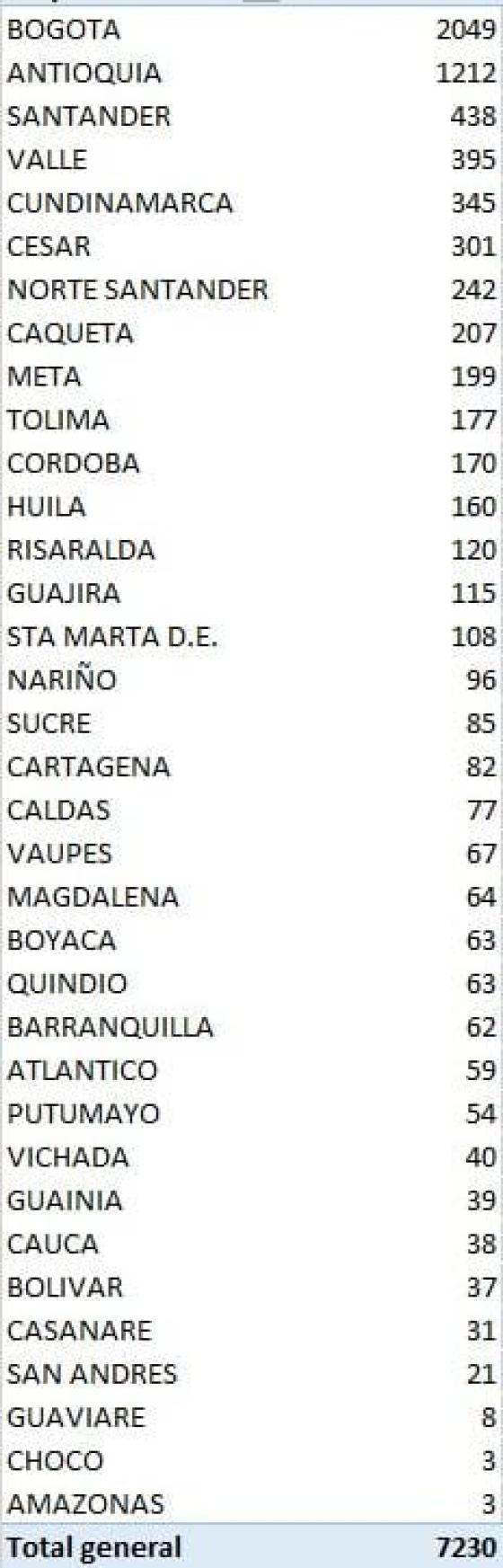 Casos nuevos de coronavirus en Colombia Casos nuevos de coronavirus en Colombia