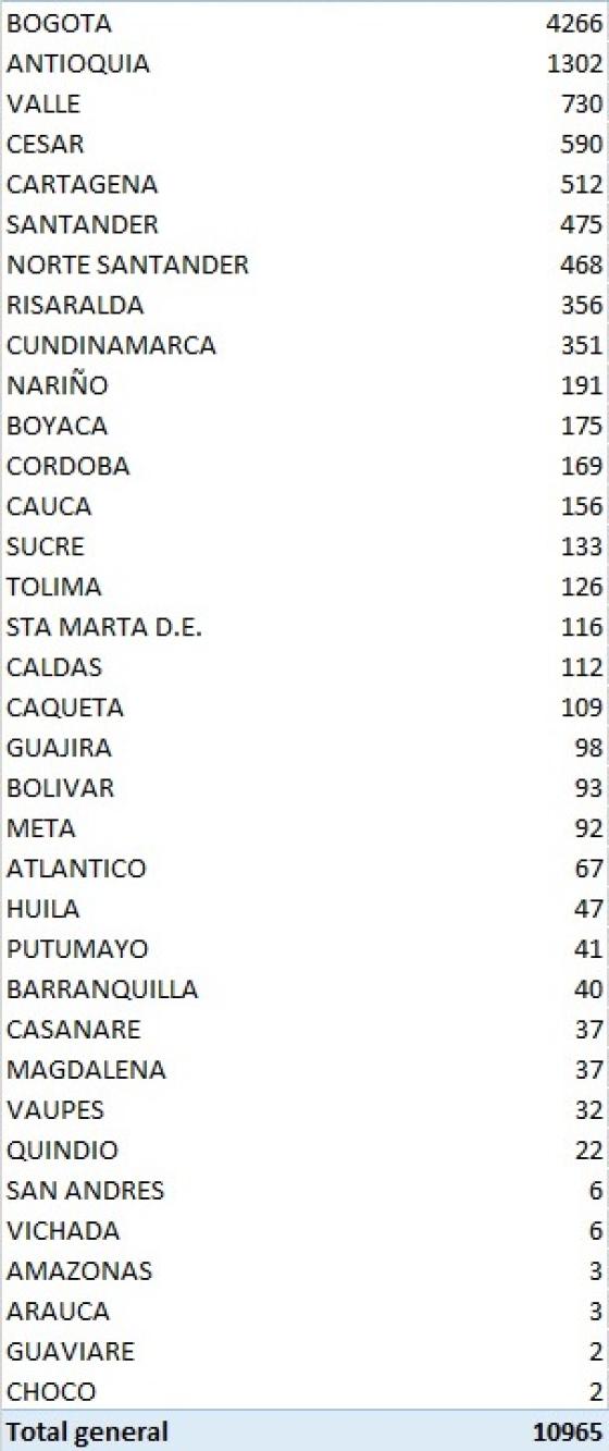 casos nuevos coronavirus en Colombia por departamento