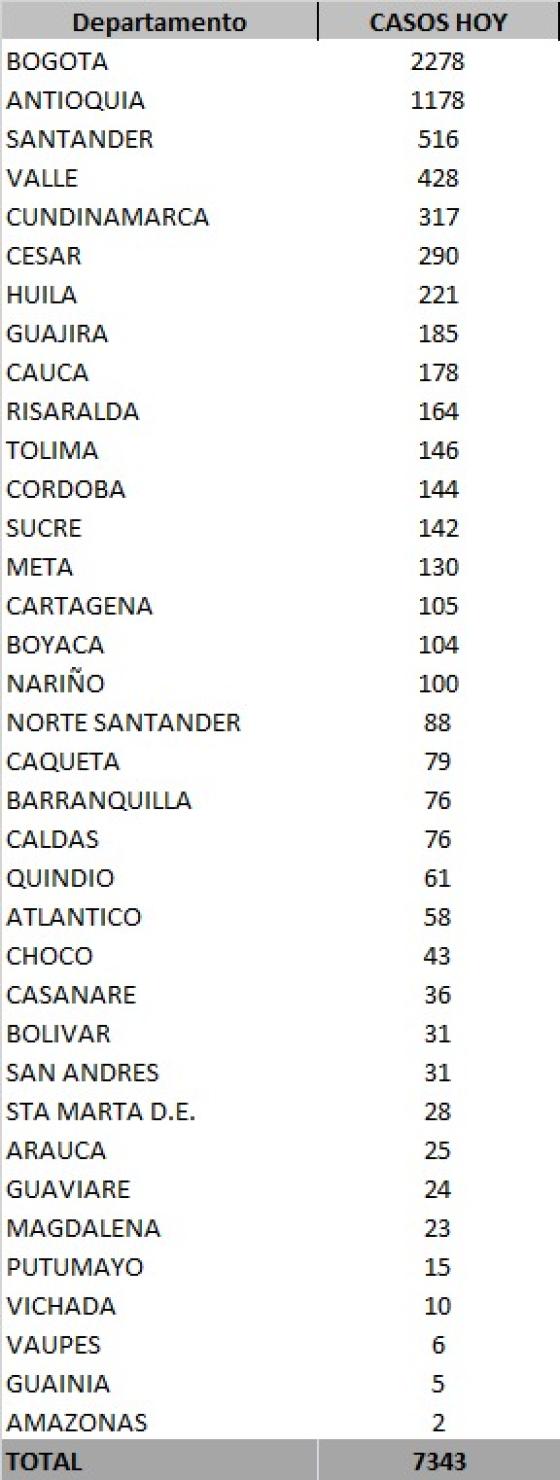 Nuevos casos de coronavirus en Colombia 9 de septiembre 2020 Nuevos casos de coronavirus en Colombia 9 de septiembre 2020