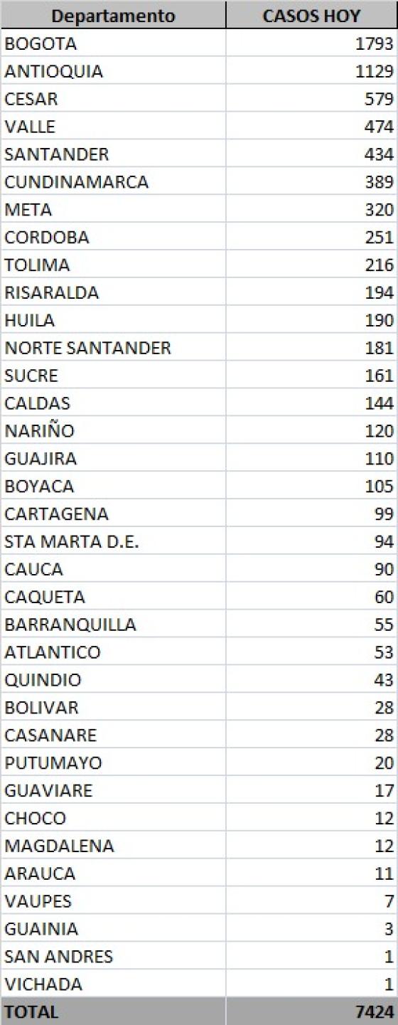 Coronavirus en Colombia