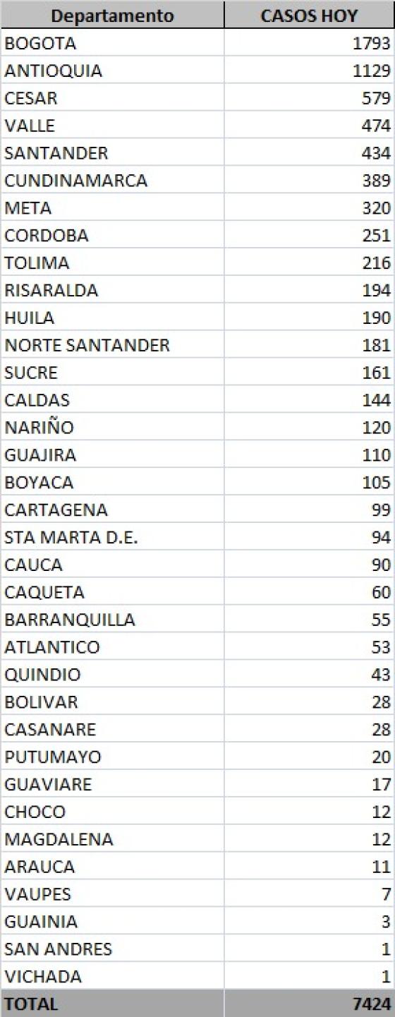 Coronavirus en Colombia