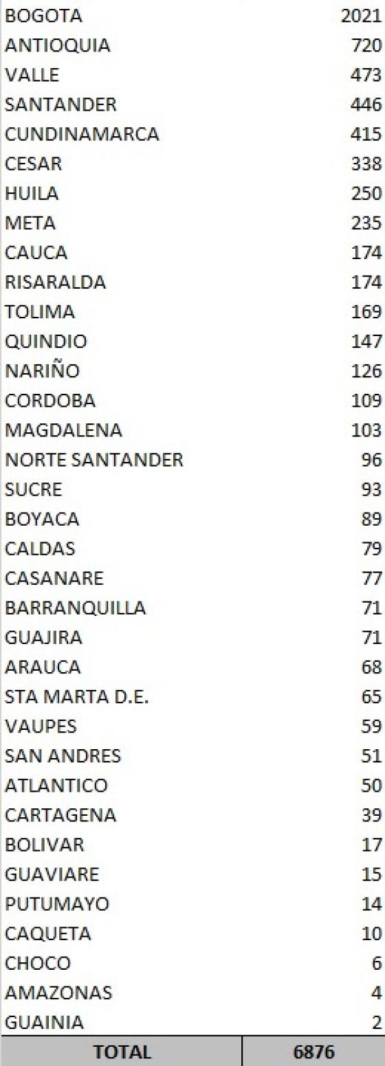 Coronavirus Colombia