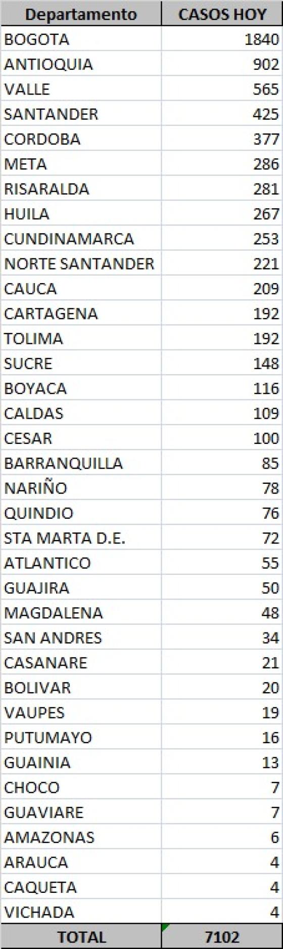 Casos nuevos de coronavirus en Colombia 22 de septiembre de 2020