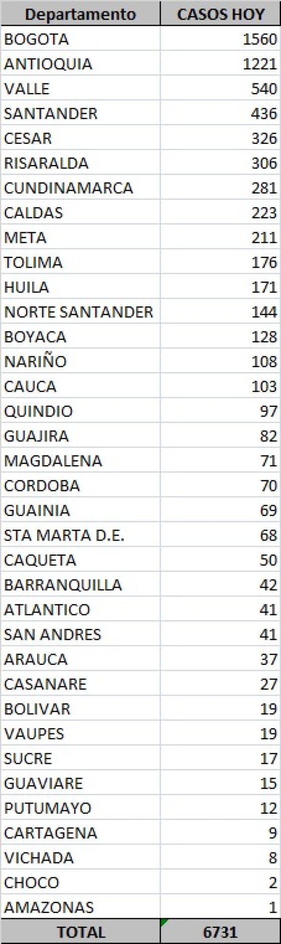Casos nuevos de coronavirus en Colombia 23 de septiembre 2020 Casos nuevos de coronavirus en Colombia 23 de septiembre 2020