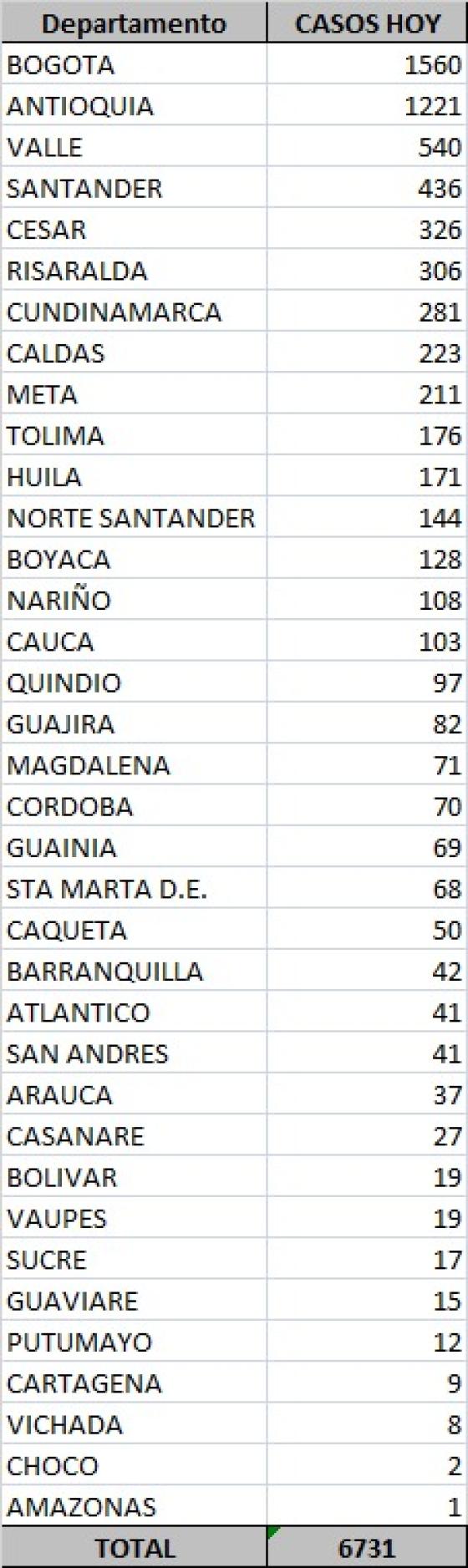 Casos nuevos de coronavirus en Colombia 23 de septiembre 2020