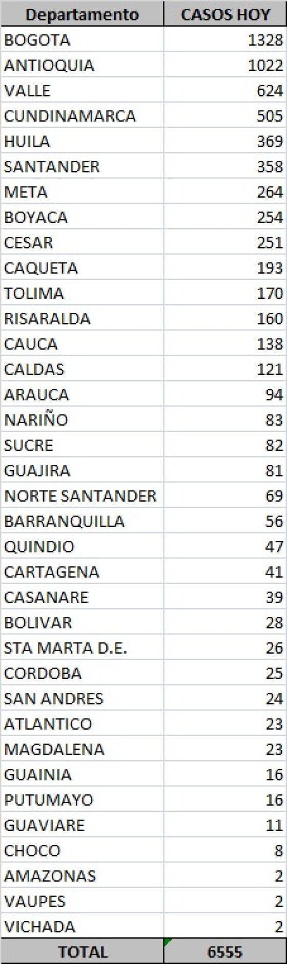 Casos nuevos de coronavirus en Colombia 24 de septiembre 2020 Casos nuevos de coronavirus en Colombia 24 de septiembre 2020