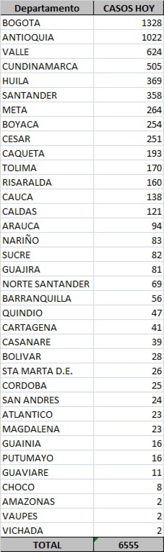 Casos nuevos de coronavirus en Colombia 24 de septiembre 2020