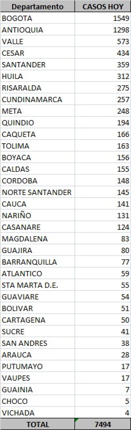 Casos nuevos de coronavirus en Colombia Casos nuevos de coronavirus en Colombia
