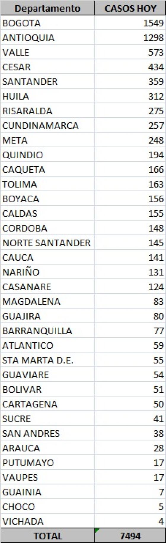 Casos nuevos de coronavirus en Colombia