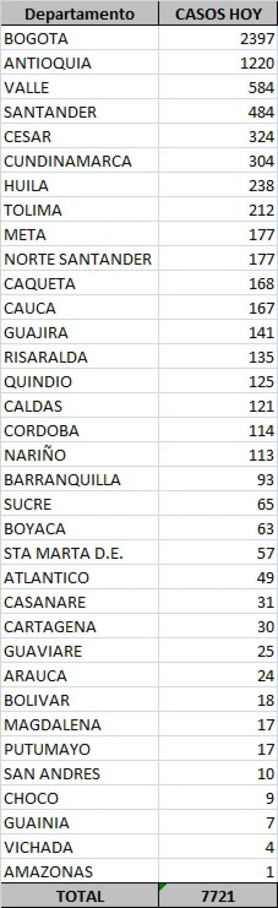 nuevos casos de covid-19 colombia nuevos casos de covid-19 colombia