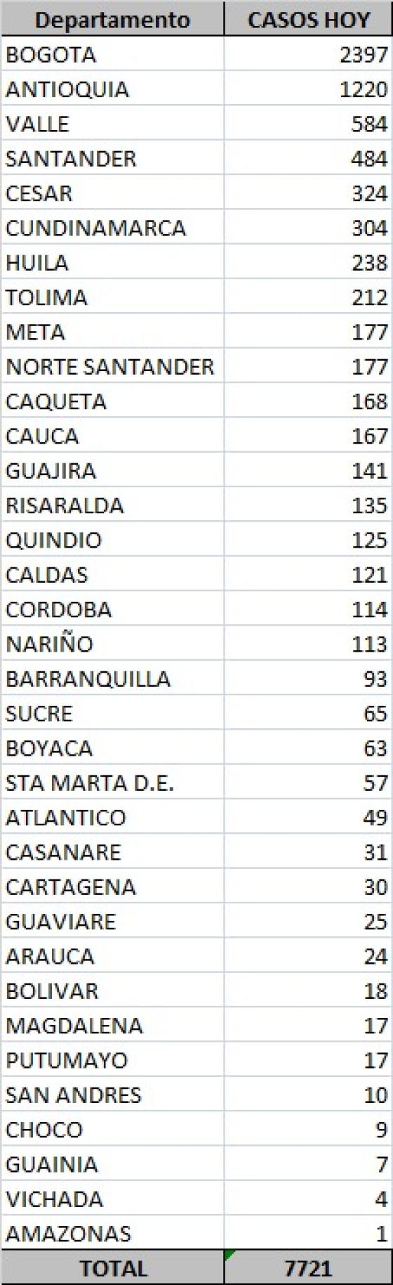 nuevos casos de covid-19 colombia