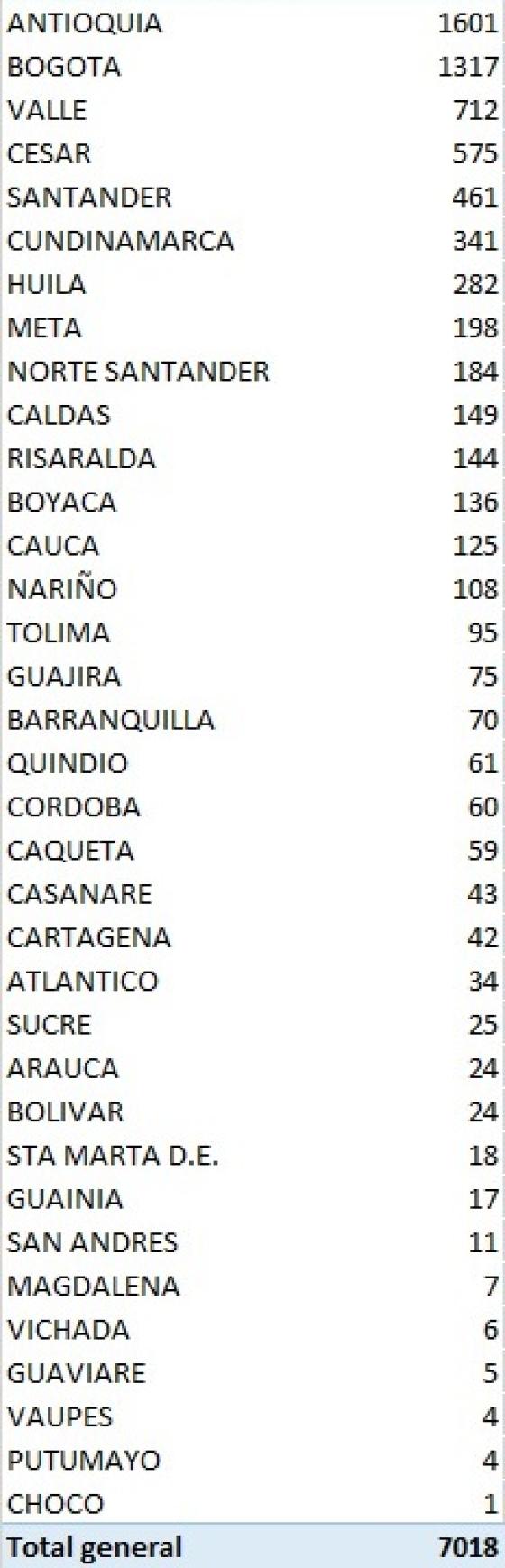 casos nuevos de coronavirus en Colombia