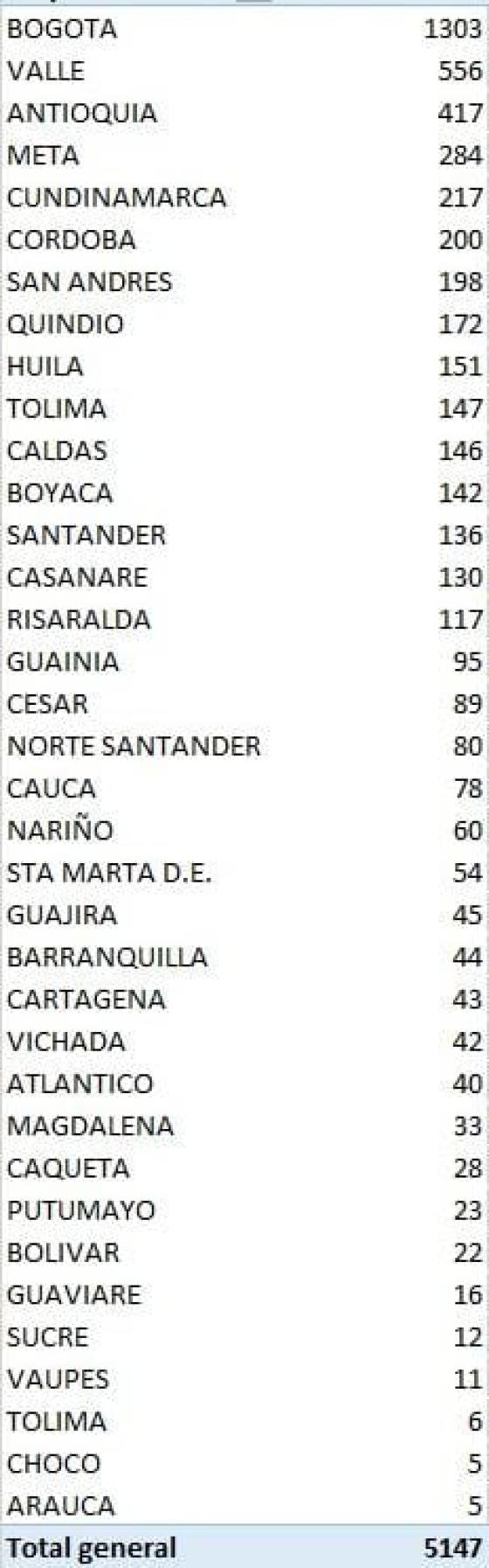 Casos nuevos de Coronavirus en Colombia