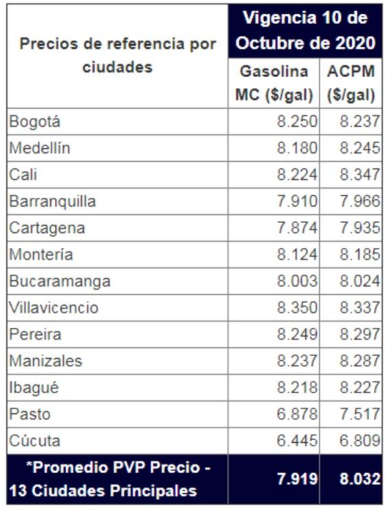 Precio de la gasolina por ciudades octubre 2020