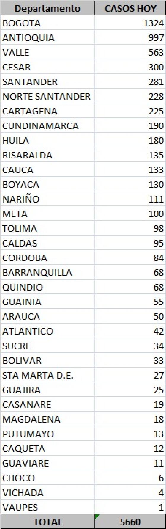 Casos nuevos de coronavirus en Colombia 1 de octubre de 2020