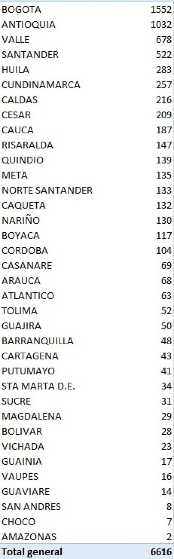 Casos de coronavirus en Colombia 3 de octubre Casos de coronavirus en Colombia 3 de octubre