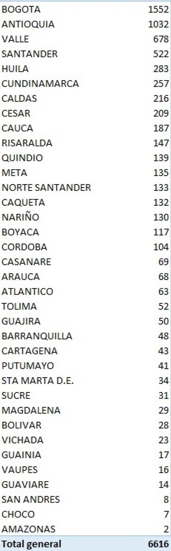 Casos de coronavirus en Colombia 3 de octubre