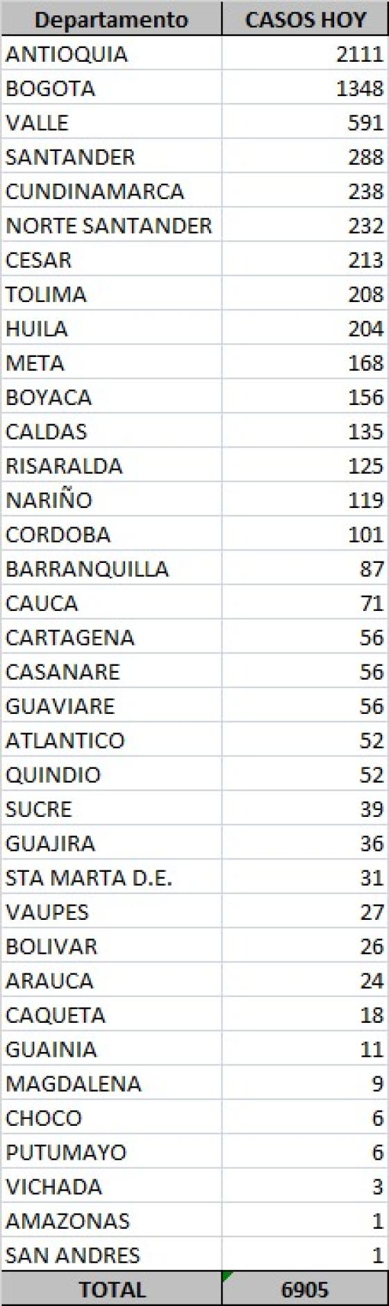 casos nuevos de coronavirus en Colombia 4 de octubre 2020