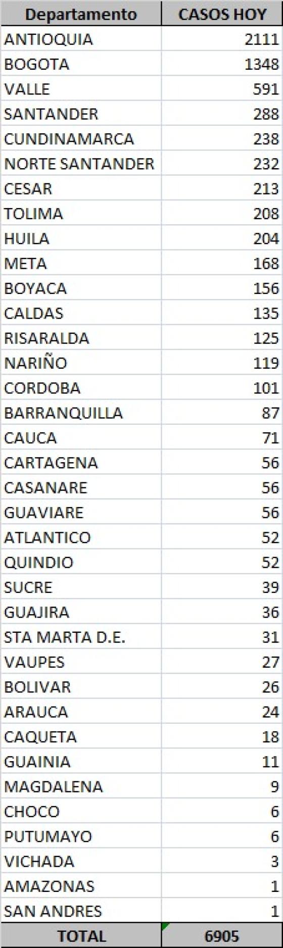 casos nuevos de coronavirus en Colombia 4 de octubre 2020 casos nuevos de coronavirus en Colombia 4 de octubre 2020