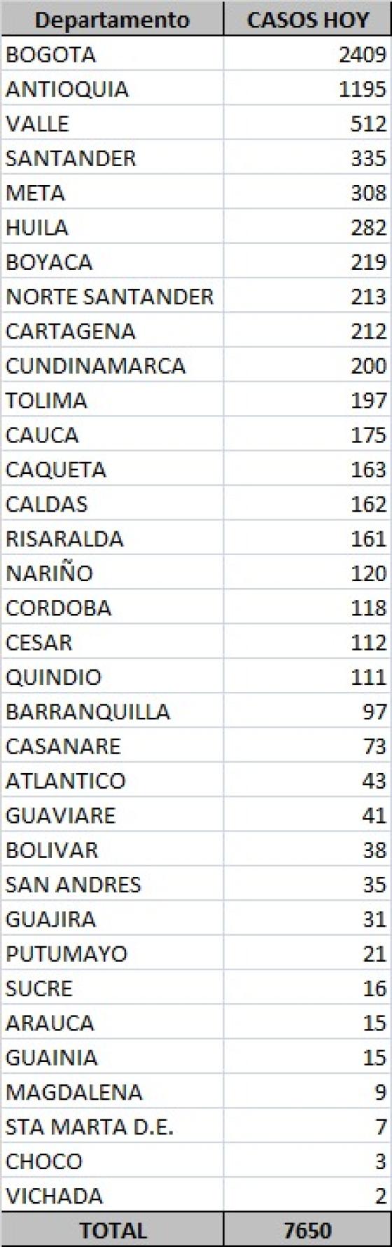 casos nuevos de Covid-19 en Colombia casos nuevos de Covid-19 en Colombia