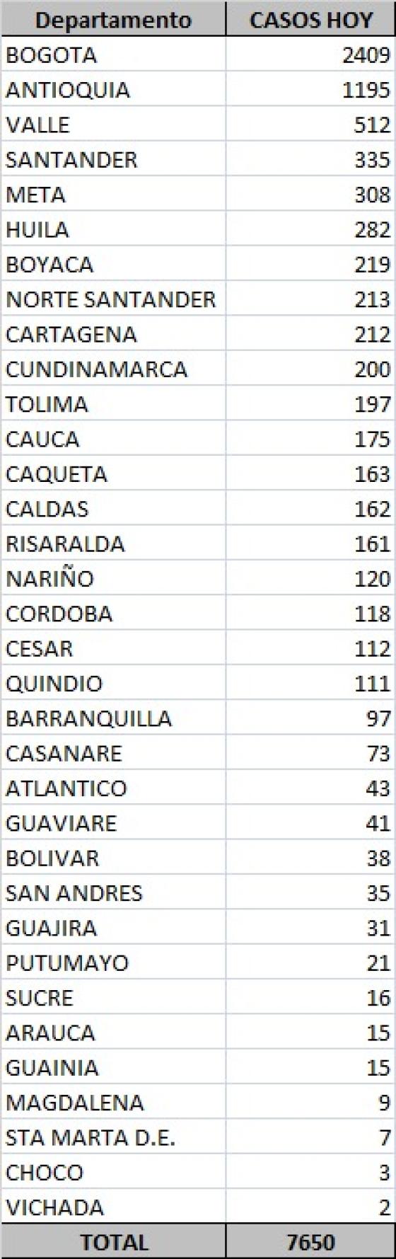 casos nuevos de Covid-19 en Colombia