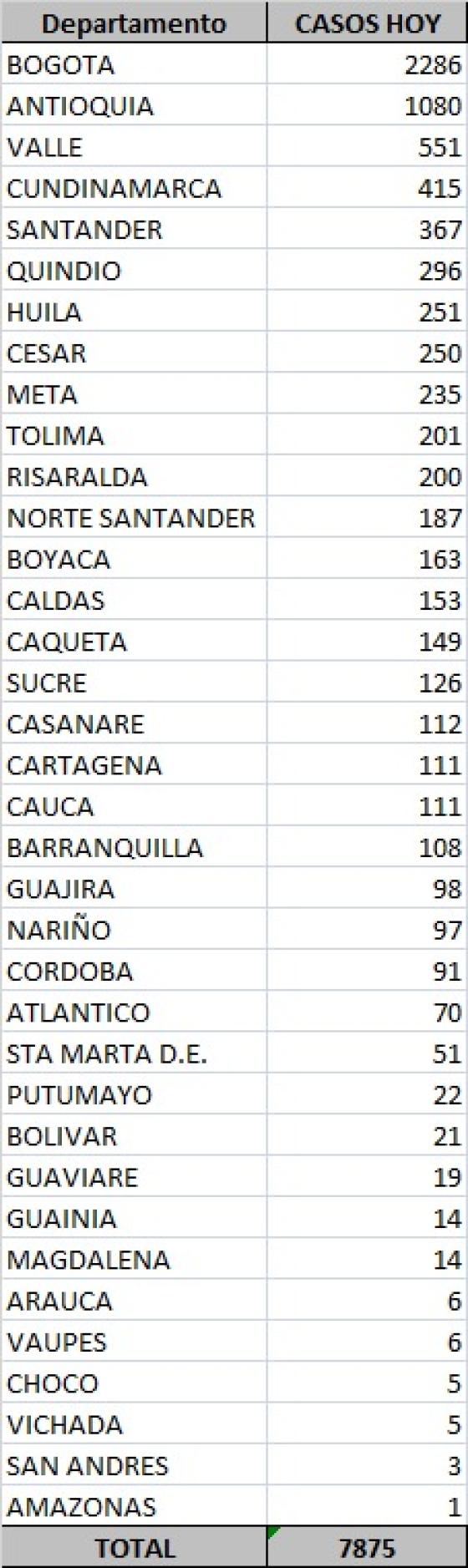 Casos nuevos coronavirus en Colombia 7 de octubre de 2020 Casos nuevos coronavirus en Colombia 7 de octubre de 2020