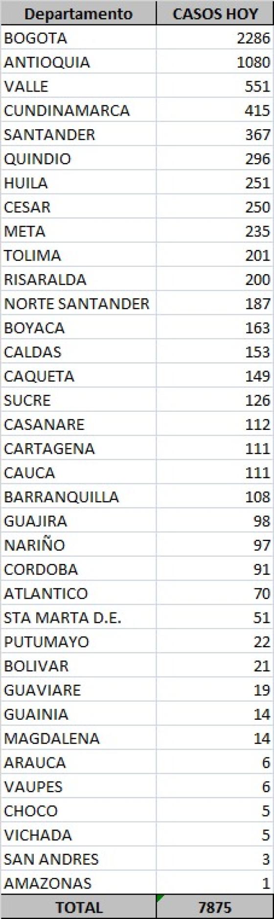 Casos nuevos coronavirus en Colombia 7 de octubre de 2020