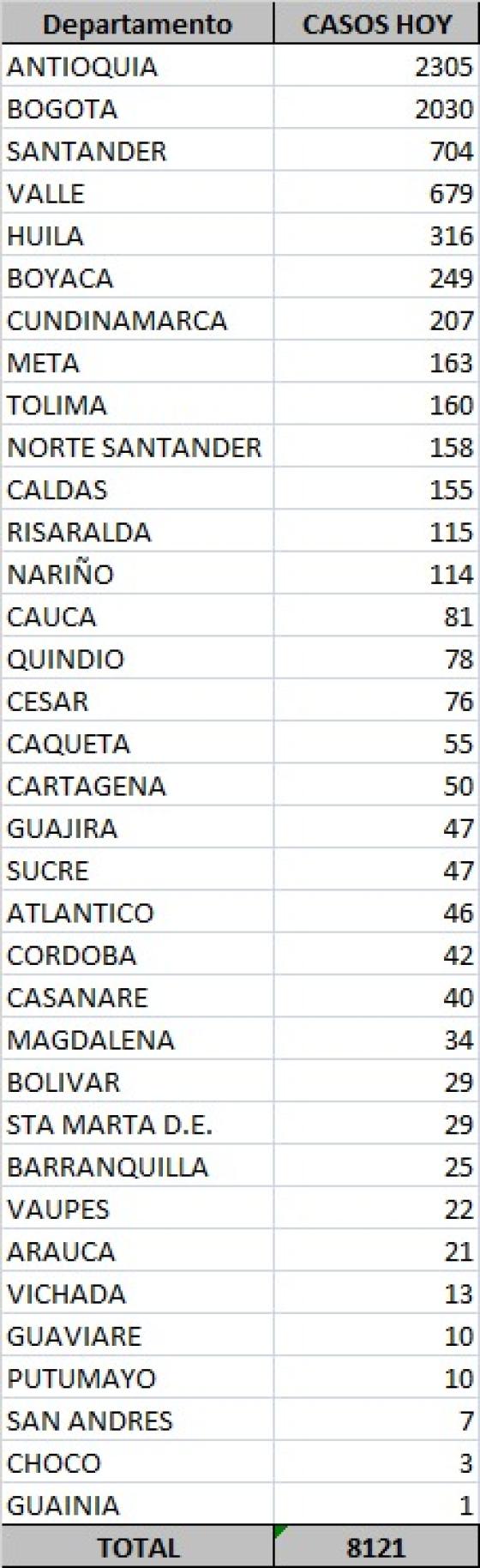 Casos nuevos de coronavirus en Colombia Casos nuevos de coronavirus en Colombia