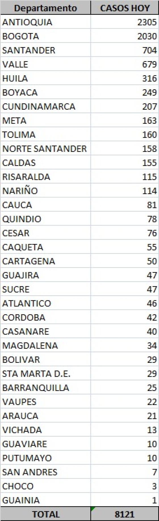 Casos nuevos de coronavirus en Colombia