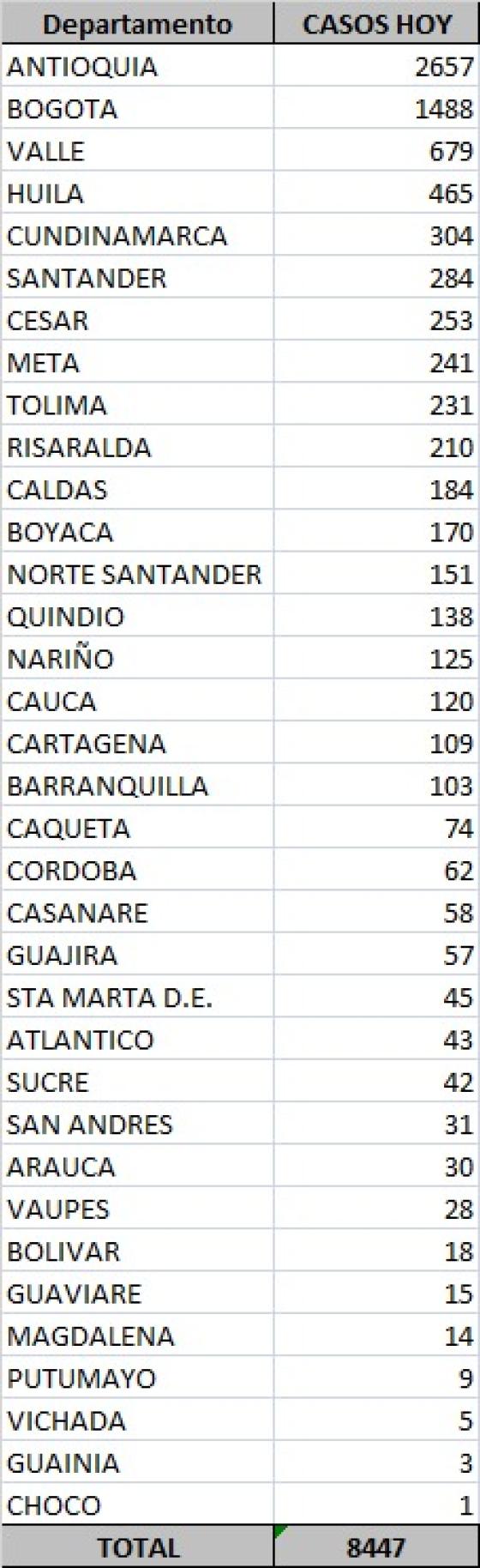 Último reporte: 8.447 casos nuevos de coronavirus en Colombia Último reporte: 8.447 casos nuevos de coronavirus en Colombia