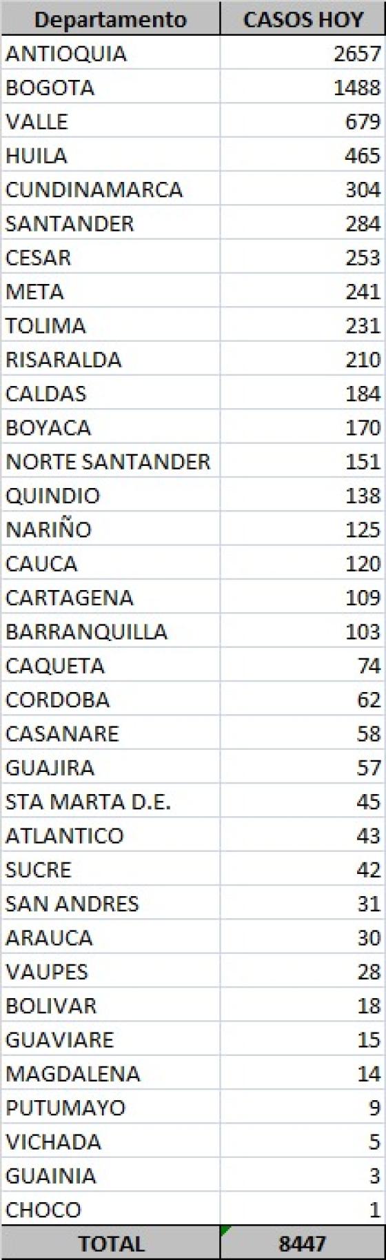 Último reporte: 8.447 casos nuevos de coronavirus en Colombia