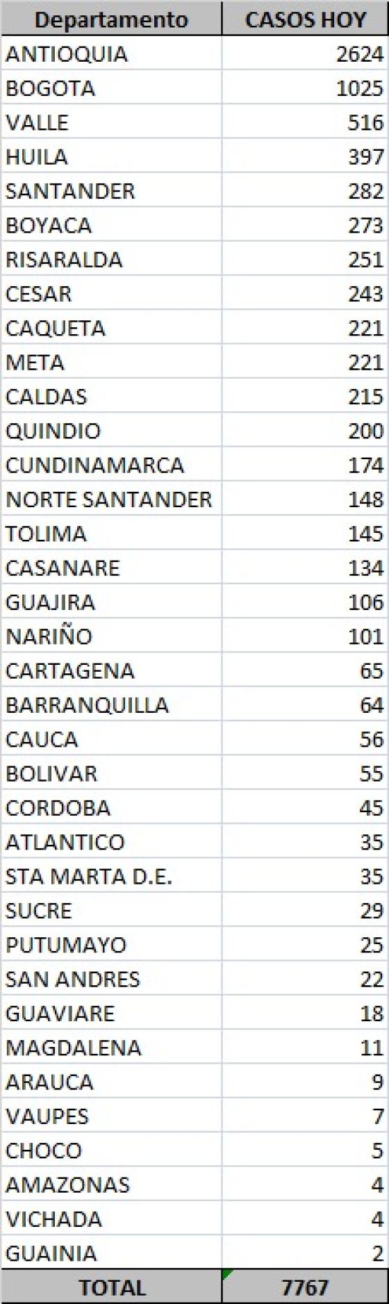Último reporte: 7.767 casos nuevos de coronavirus en Colombia Último reporte: 7.767 casos nuevos de coronavirus en Colombia