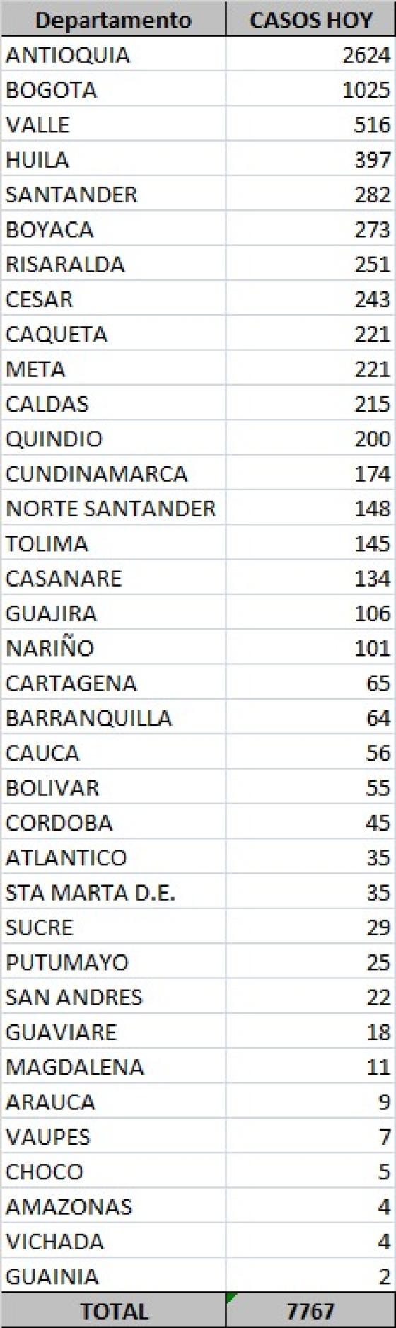 Último reporte: 7.767 casos nuevos de coronavirus en Colombia