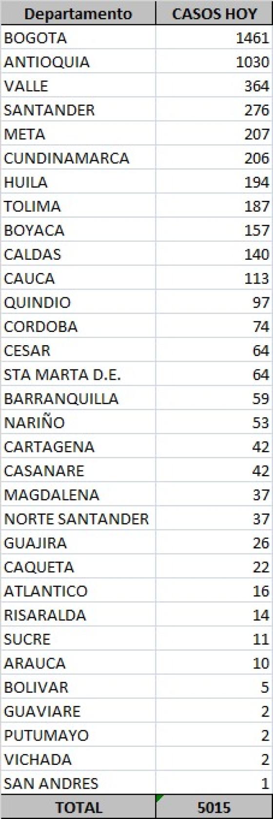 Casos nuevos de coronavirus en Colombia